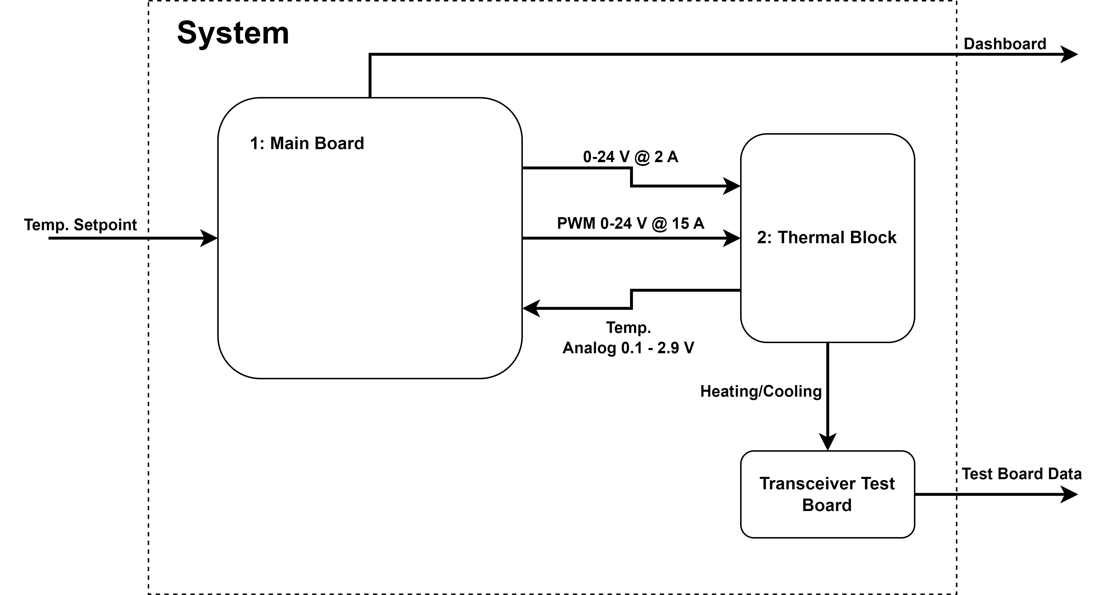Level 1 Block Diagram