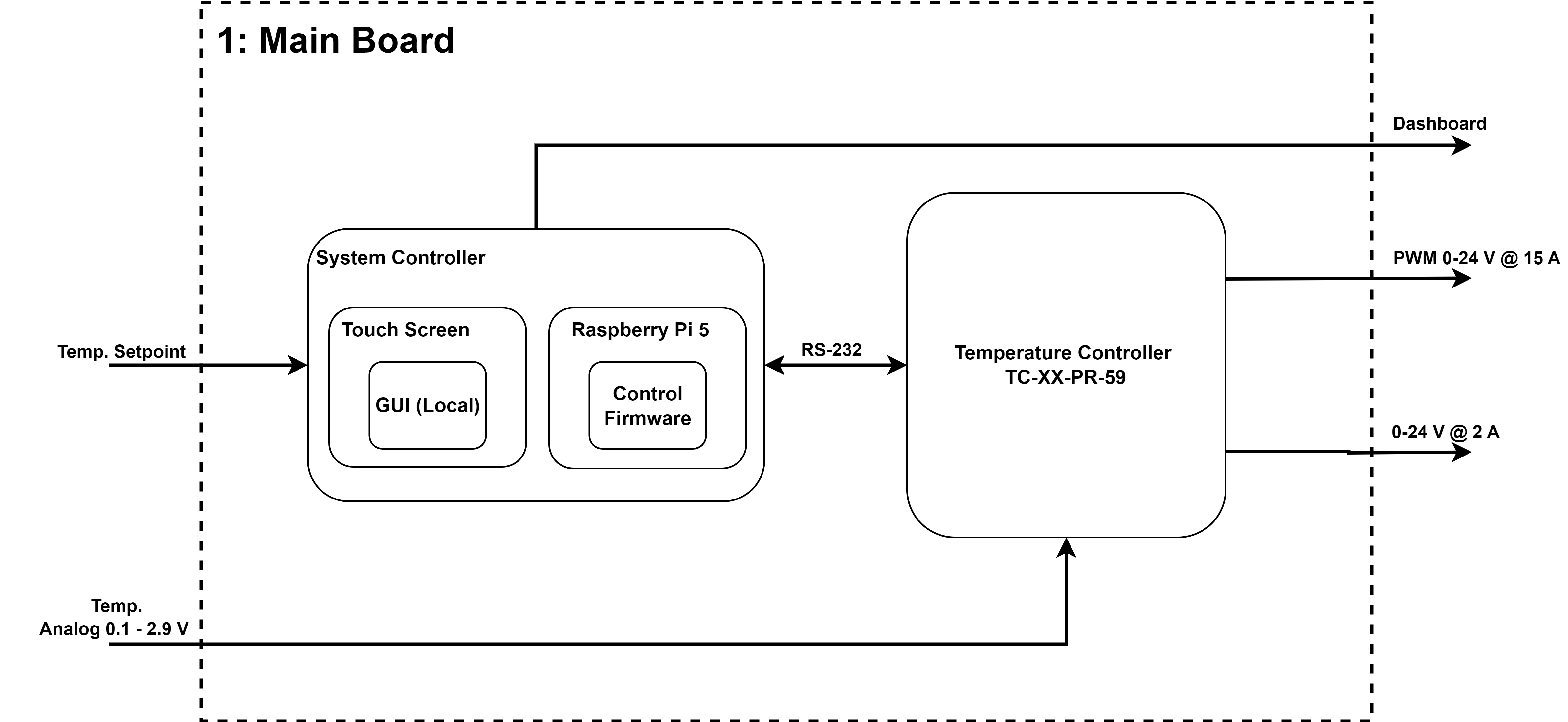 Level 2 Block Diagram: Thermal Block